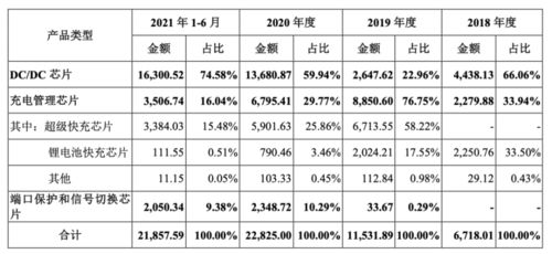 希荻微登陸A股 深耕模擬芯片設計，國產集成電路產業再添新軍